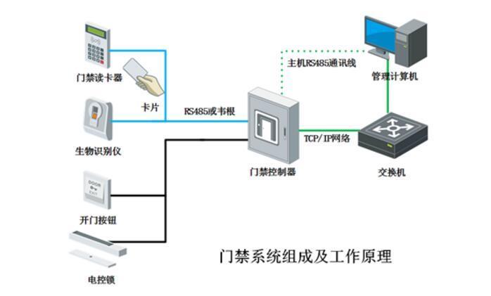 電子門禁系統密碼設置