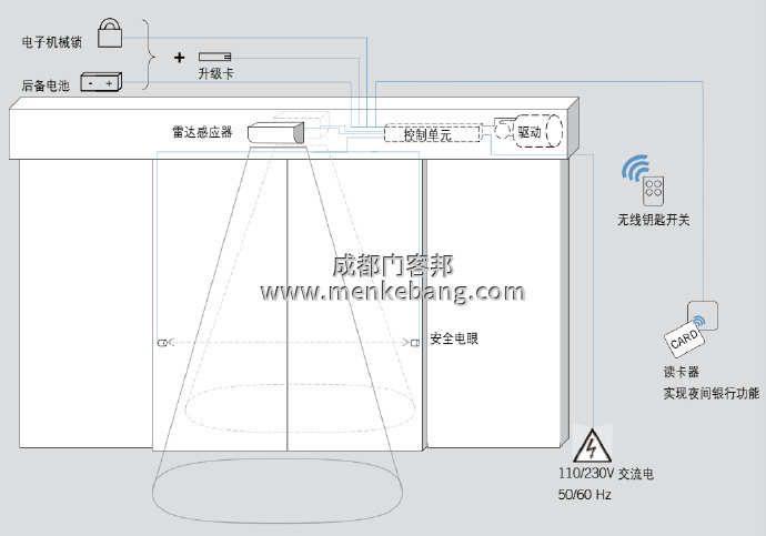 dorma感應器說明書,dorma自動門說明書 dorma感應器說明書,dorma自動門說明書