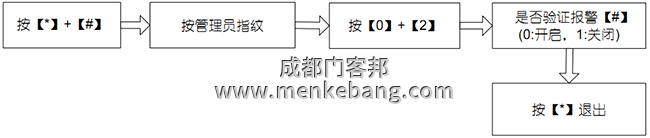 管理員驗(yàn)證報(bào)警設(shè)置