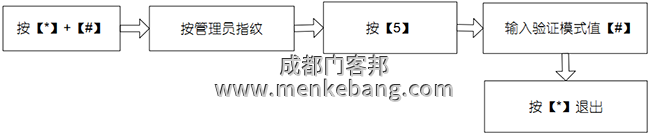 設(shè)置驗(yàn)證模式