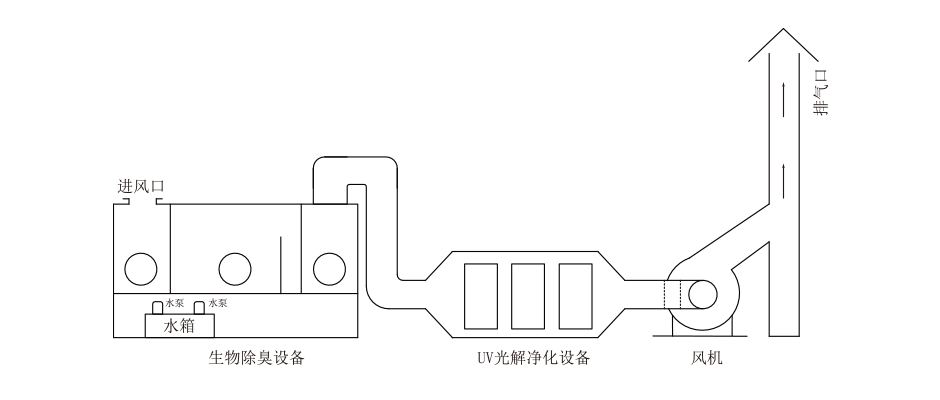 UV光（guāng）解光氧設備